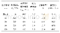 表1 伪共析45钢600℃退火保温不同时间的力学性能