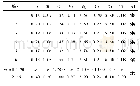 表1 7075铝合金板材的化学成分(质量分数，%)