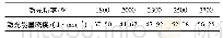 表3 不同激光功率下试样的激光能量密度值