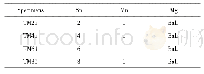 表1 制备TM镁合金的名义化学成分(质量分数，%)