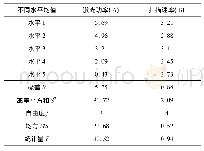 表3 工艺参数对熔覆层裂纹密度影响的极差与方差分析表