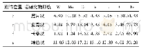 表2 高硼铁基合金铸态组织中硼碳化物的成分(质量分数，%)