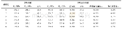 表6 热轧和冷轧退火后各钢带的性能