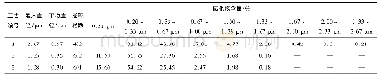 表4 不同工艺下试样的碳化物尺寸及分布
