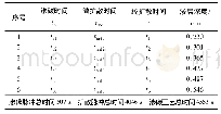 表2 计算输出结果：基于饱和值调整法的真空低压渗碳工艺计算与验证