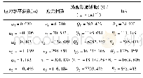 表2 30Cr Ni3Mo V钢的α、n、Q及ln A多项式拟合结果