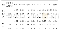 表2 中间退火态和T4P态板材织构体积分数(%)