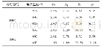 表2 不同等温温度热处理试验钢的三维数据(μm)