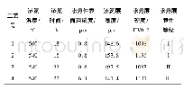 表3 PH13-8Mo钢渗氮试验结果