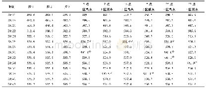表1 底卸式加热炉温度均匀性测量数据(℃)(SF=1.00)