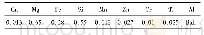 表1 Al-Mg-Si合金的化学成分(质量分数，%)