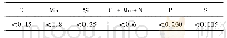 表1 热镀锌双相钢的化学成分(质量分数，%)