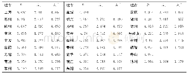 表2 长三角城市群内各城市综合实力得分与可达性水平