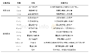 表1 变量定义：集团财务公司对“去杠杆”和“降成本”的作用——基于上市公司债务融资的实证研究