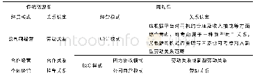 表5 传统巡游车与网约车不同经营模式及用工关系初步认定