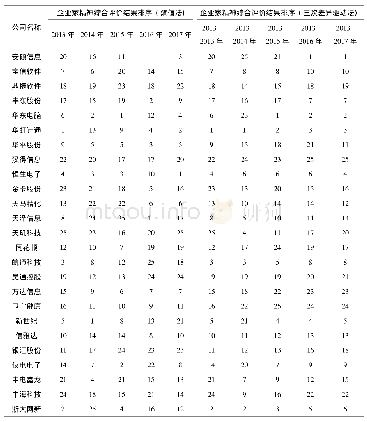 表2 不同时段新创企业企业家精神综合评价结果排序