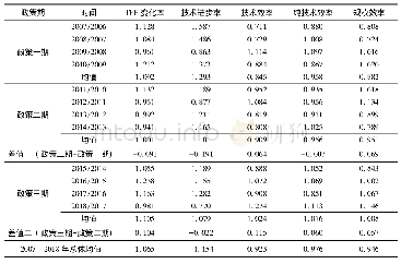 表1 2007—2018年生产性服务业整体TFP变化率及其分解指标