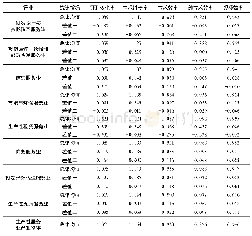 表2 2007—2018年生产性服务业细分行业TFP变化率及其分解和变化值