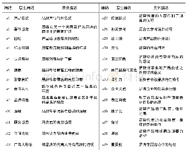 《表1 开放式访谈编码库：基于扎根理论的品牌认同形成机制研究》