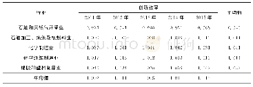 表3 2011—2015年中国石油化工行业绿色创新效率