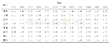 表1 2005—2016年江苏沿江八市高新产业区位熵指数