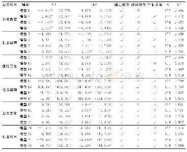 表2 基本回归分析：数字技术对智慧城市公共服务的影响力研究——基于省域面板数据的实证分析