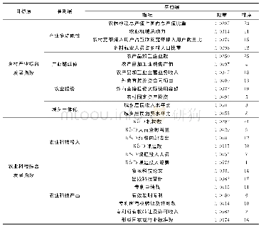 表1 乡村产业与农业科技匹配评价指标权重