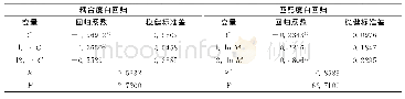 表3 乡村产业与农业科技的耦合度及匹配度自回归结果