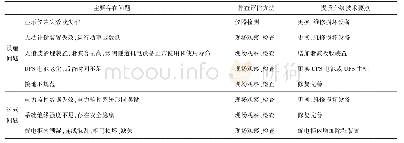 表6 公路隧道供配电设施提质升级要点一览表