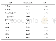 表2 隧道常用光源的相关色温与S/P值