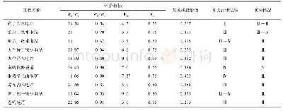 表6 国内若干工程实例岩爆烈度分级预测结果