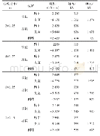 表2 不同折板尺寸对应的结构内力