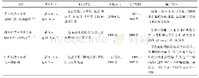 表1 地铁区间隧道矿山法施工工程实例表