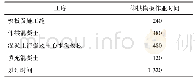 表1 1 仰拱腹膜相关工序作业时间