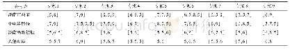 表3 各参与方评分表：基于灰色关联与D-S证据理论的城市地下综合管廊PPP项目风险分担