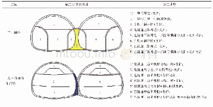 表1 施工步序：软弱地层的大断面双连拱隧道设计与施工方案优化研究