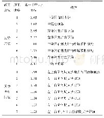 表3 各施工步的第一主应力大小及分布情况