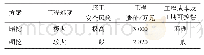 《表2 隧道进口段明挖、暗挖方案对比》