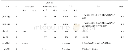 表1 设备用房分配表：城市道路隧道附属设施(地下设备用房)布置研究