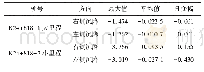 表1 1号钢垫梁818端头某日沉降监测数据统计