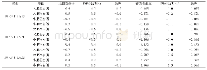 表4 1号钢垫梁2种监测方法数据对比统计表(2017年)