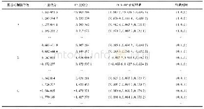 表1 1 PCA-BP神经网络对围岩类别识别结果11 Grade of surrounding rock by PCA-BP neural