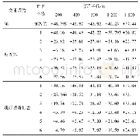 《表2 不同场景中驾驶员的弯道错觉程度》