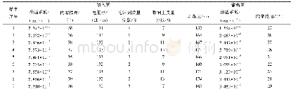 《表2 数据样本集：基于BP神经网络的富水砂层渣土改良试验效果预测》