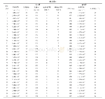 表2 数据样本集：基于BP神经网络的富水砂层渣土改良试验效果预测