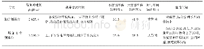 表7 2种换乘方案比较：设置小交路的T型地铁换乘站方案研究