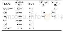 表1 模型各组成部分基本材料参数