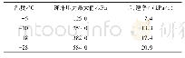 表2 不同冷端温度下产生的冻胀压力