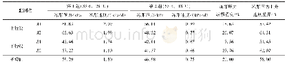 表3 不同温度下的冻胀压力及冻胀速度