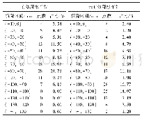 表3 北京地铁粉细砂层PBA车站地表最大沉降区间分布及占比